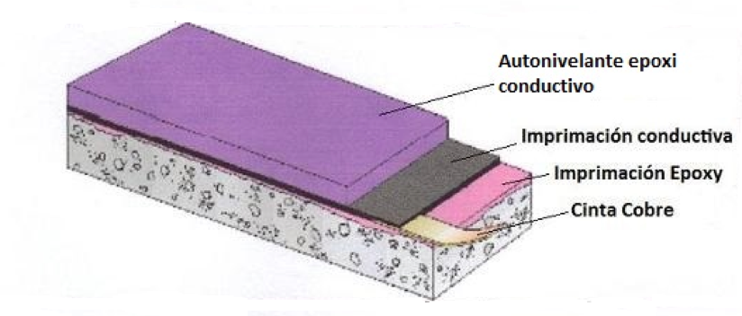 Autonivelante Epoxi conductivo 1